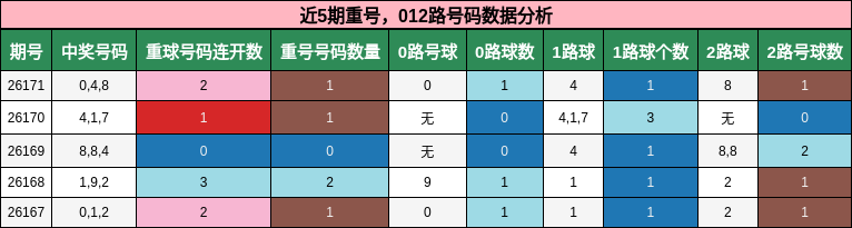 近5期重号,012路号码数据分析