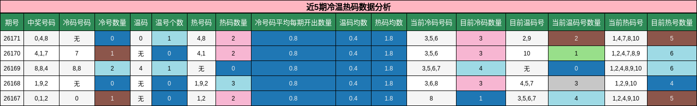 近5期冷温热码数据分析