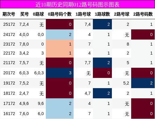 012路号码分析