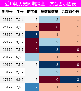 跨度分析，质合分析