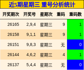 重号分析