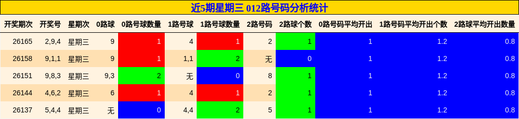 012路号码分析