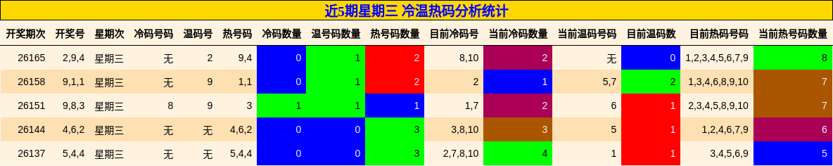 冷温热码分析
