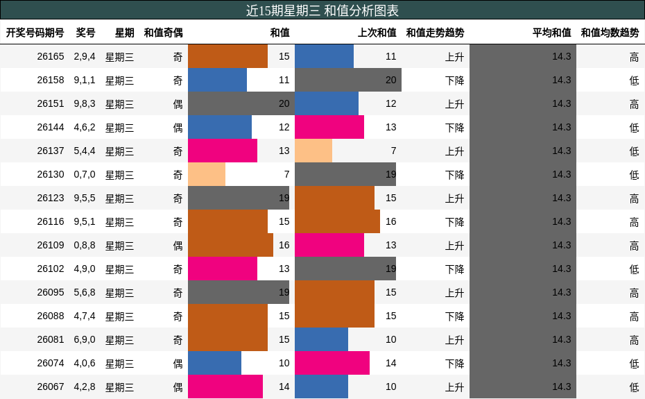 和值分析