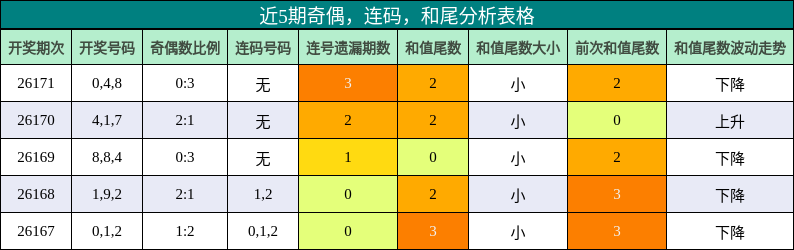 奇偶分析，连码分析，和尾分析