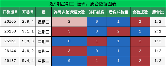 连码分析，质合分析