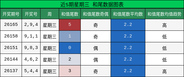 和尾分析