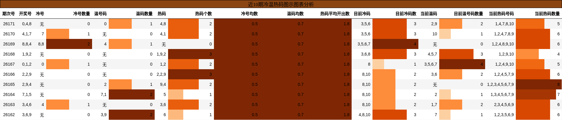 近10期冷温热码图示图表分析