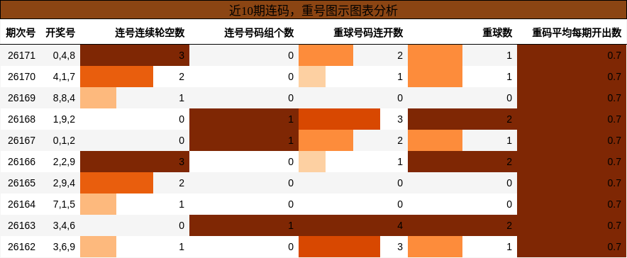 近10期连码，重号图示图表分析