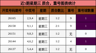 近5期星期三 质合，重号图表统计