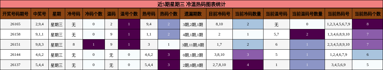近5期星期三 冷温热码图表统计