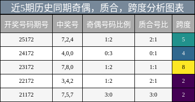 奇偶分析,质合分析,跨度分析