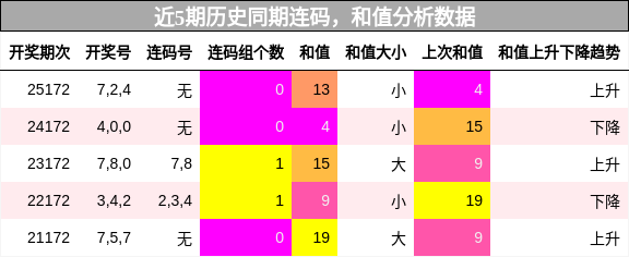 连码分析，和值分析