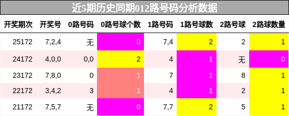 012路号码分析
