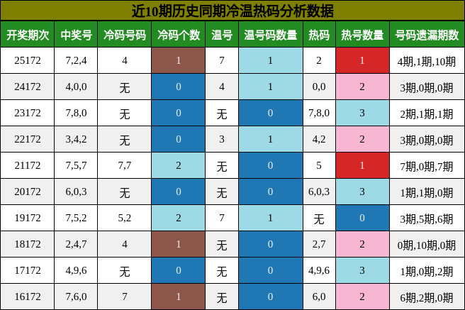 冷温热码分析
