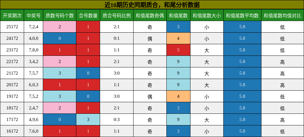 质合分析，和尾分析