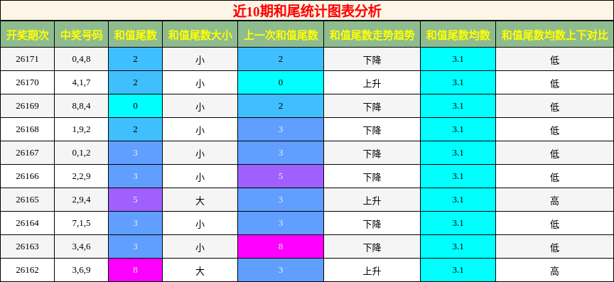 近10期和尾统计图表分析