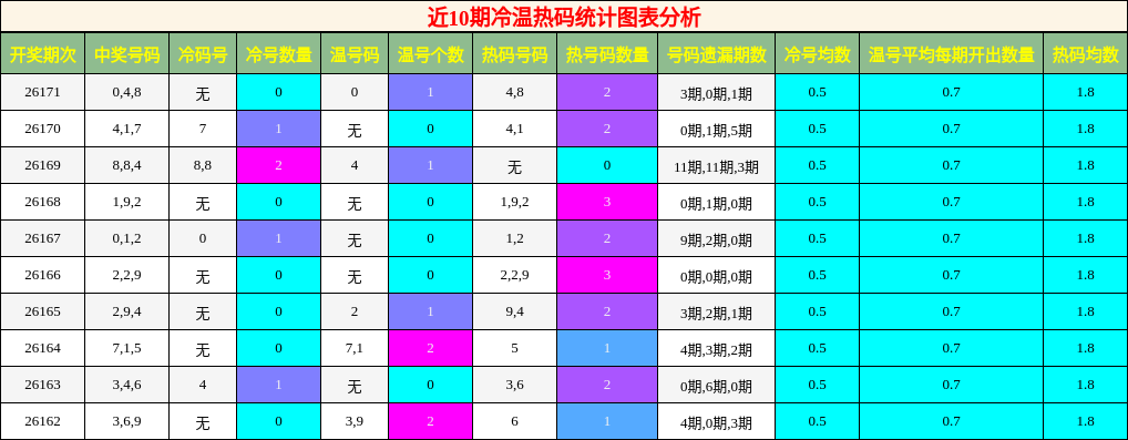 近10期冷温热码统计图表分析