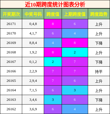 近10期跨度统计图表分析