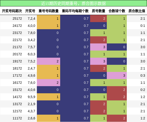 重号分析,质合分析
