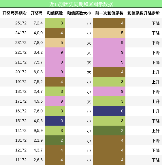 和尾分析