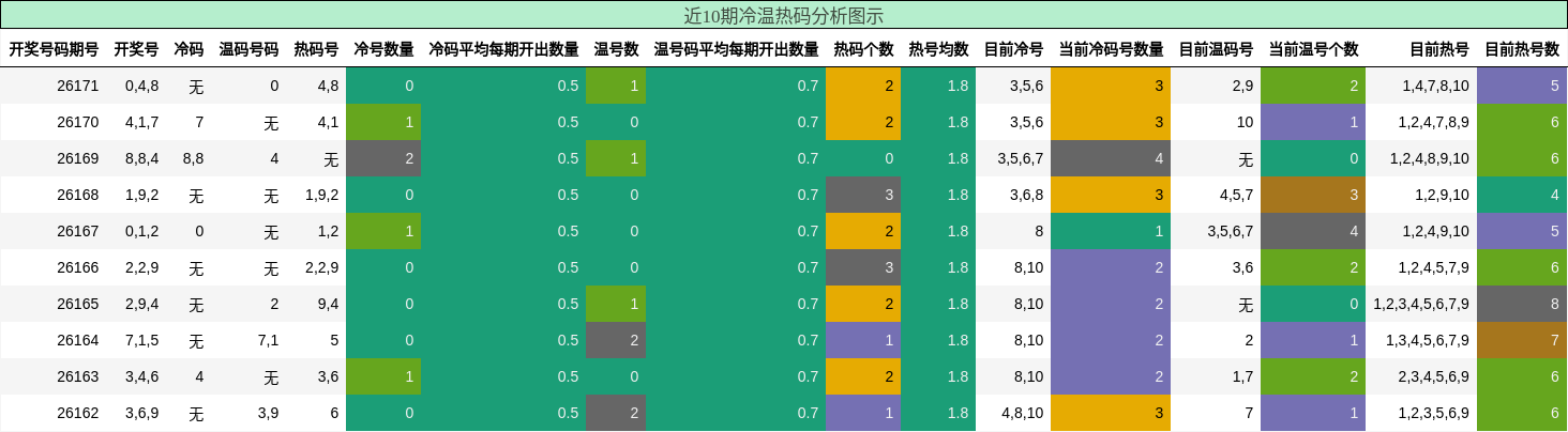 冷温热码分析