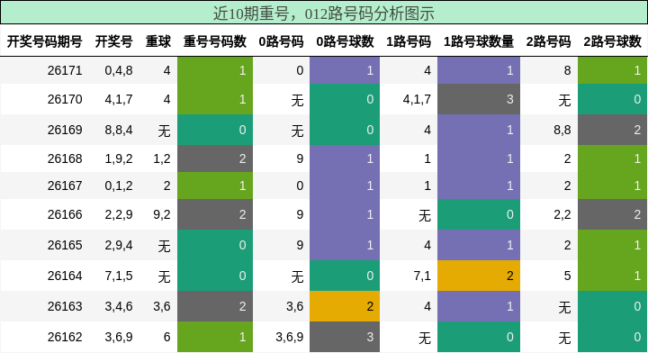 重号分析,012路号码分析
