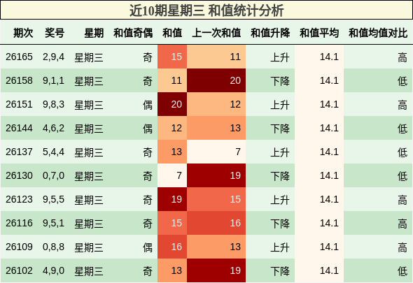 近10期星期三 和值统计分析