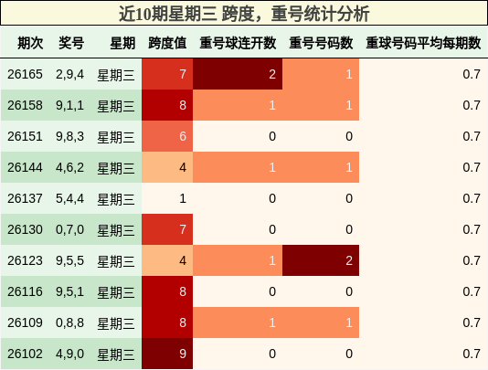 近10期星期三 跨度,重号统计分析