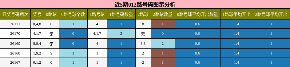 近5期012路号码图示分析