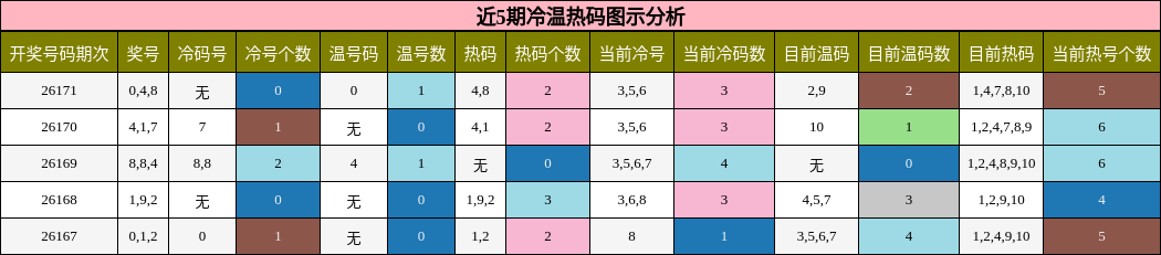 近5期冷温热码图示分析