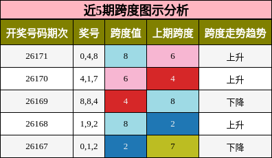 近5期跨度图示分析