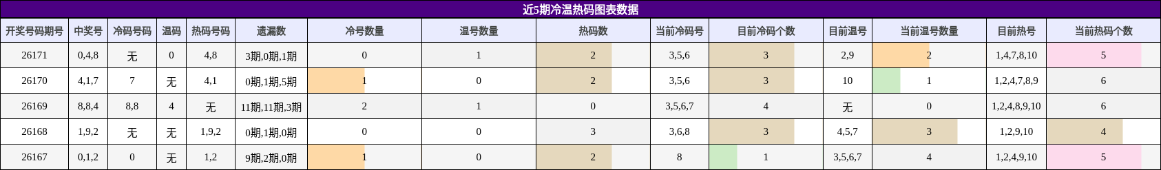 冷温热码分析