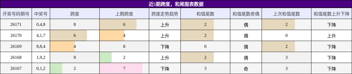 跨度分析，和尾分析