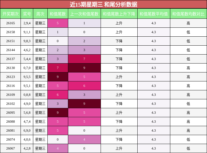 和尾分析