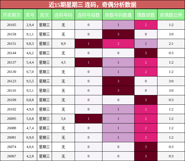 连码分析,奇偶分析