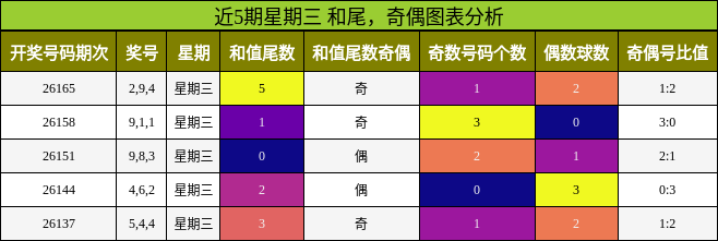 和尾分析，奇偶分析