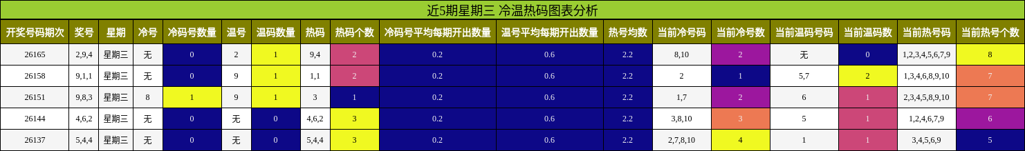 冷温热码分析