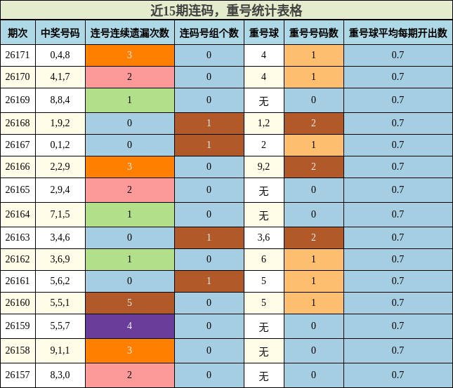 连码分析,重号分析
