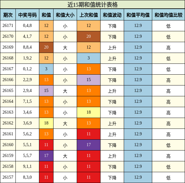 和值分析