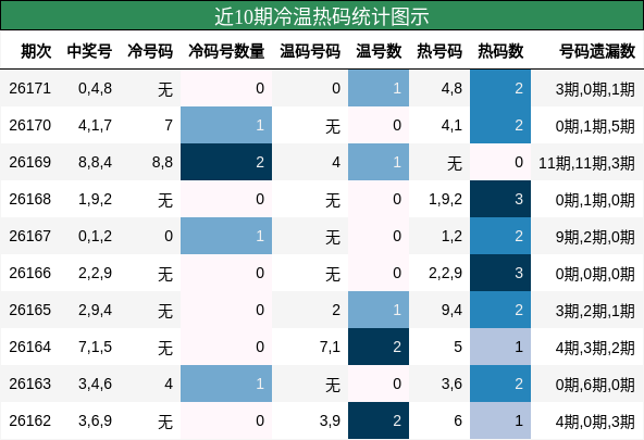 冷温热码分析