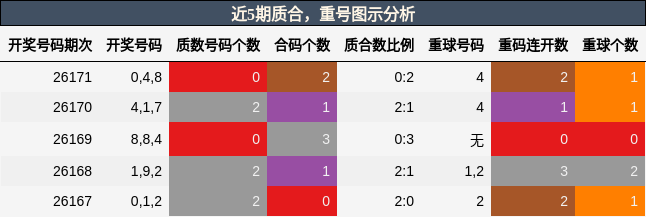 质合分析，重号分析