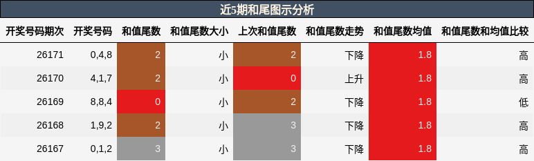和尾分析