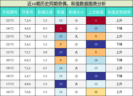 奇偶分析,和值分析