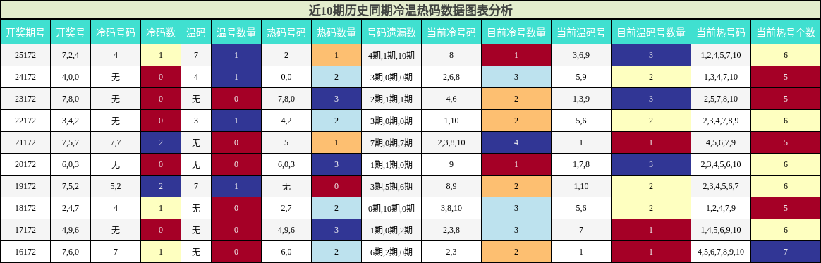冷温热码分析