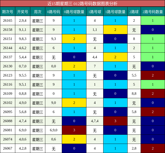 近15期星期三 012路号码数据图表分析