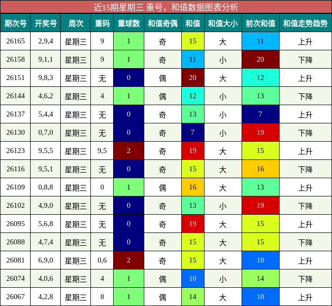 近15期星期三 重号,和值数据图表分析