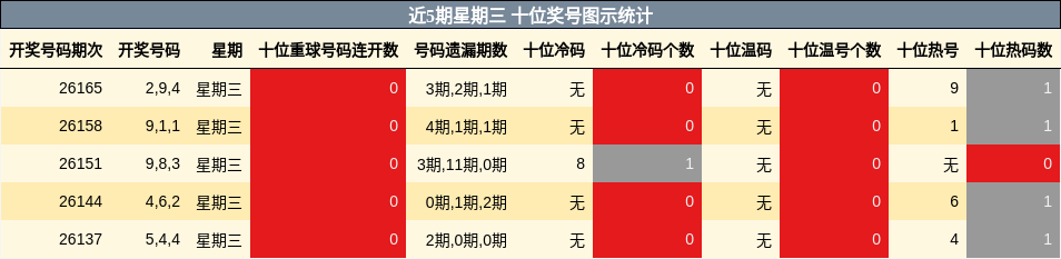 近5期星期三 十位奖号图示统计