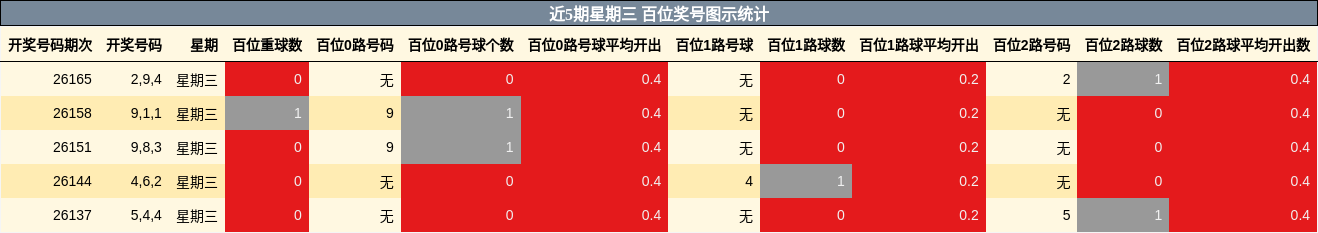 近5期星期三 百位奖号图示统计
