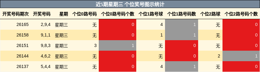 近5期星期三 个位奖号图示统计